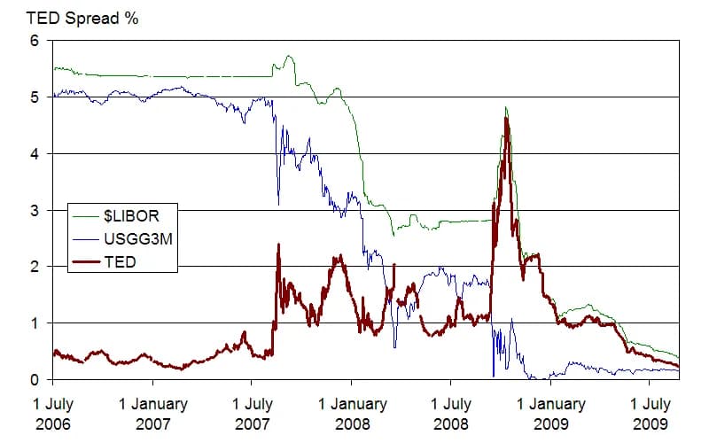 #4 2008 Global Financial Crisis — The System Nearly Died — Top 10 Biggest Stock Market Crashes That Destroyed Fortunes — And What Actually Caused Them