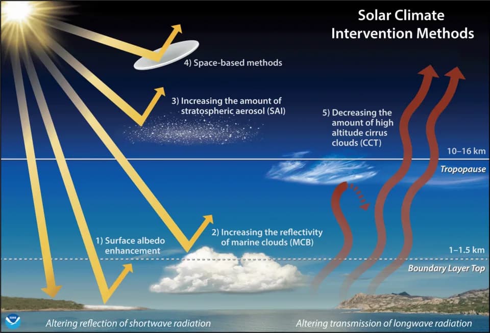 #1 Solar Radiation Management — Top 10 Most Debated Climate Change Solutions