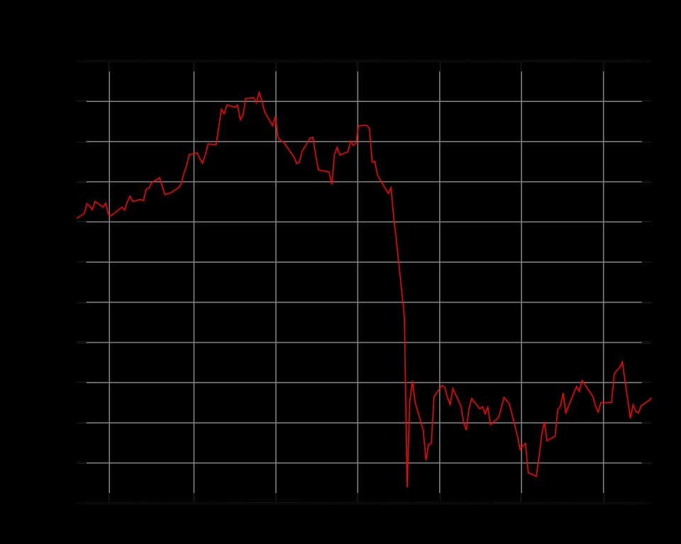 #2 Black Monday — October 1987 — Top 10 US Stock Market Crashes and Recoveries in History