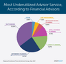Top 10 Most Overrated Financial Advisors