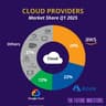 Top 10 Most Popular Cloud Services and Platforms 2025