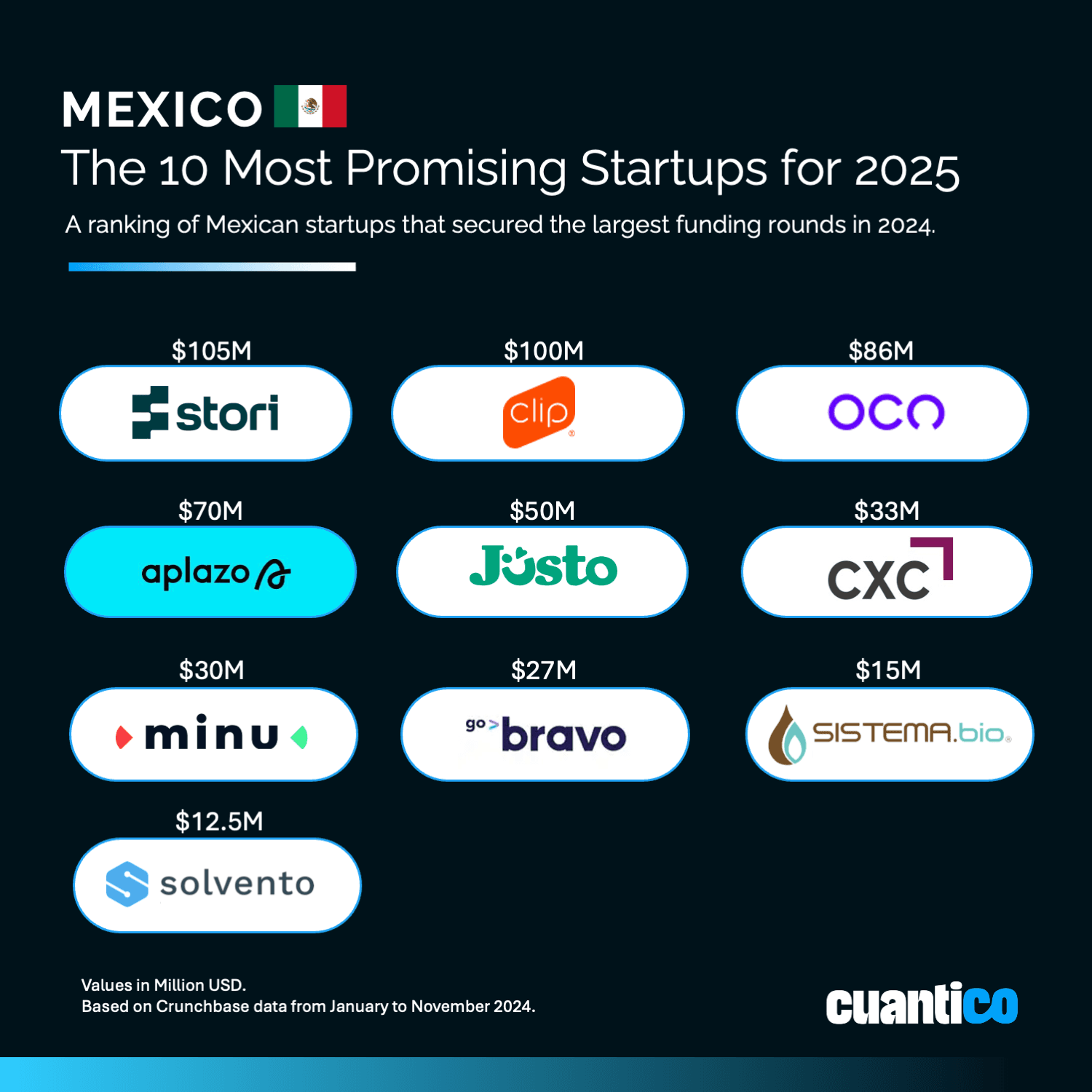 Top 10 Mexican Startups of 2025