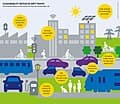 Top 10 European Smart City Technology Projects