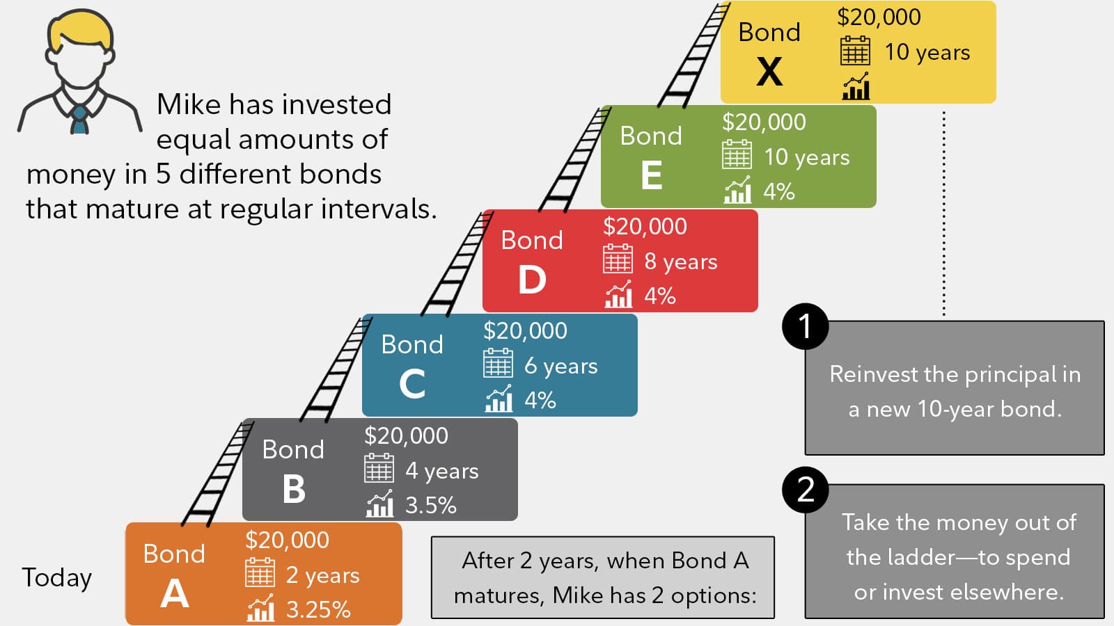 #7 High-Yield Savings and Bond Laddering — Top 10 Best Side Income Streams