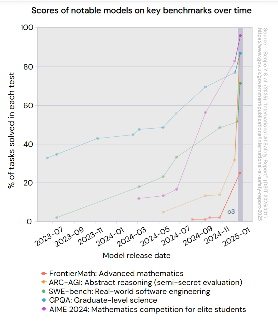 #6 Examining Reasoning LLMs-as-Judges in Non-Verifiable LLM Post-Training — Machine Learning Breakthroughs Worth Reading Right Now