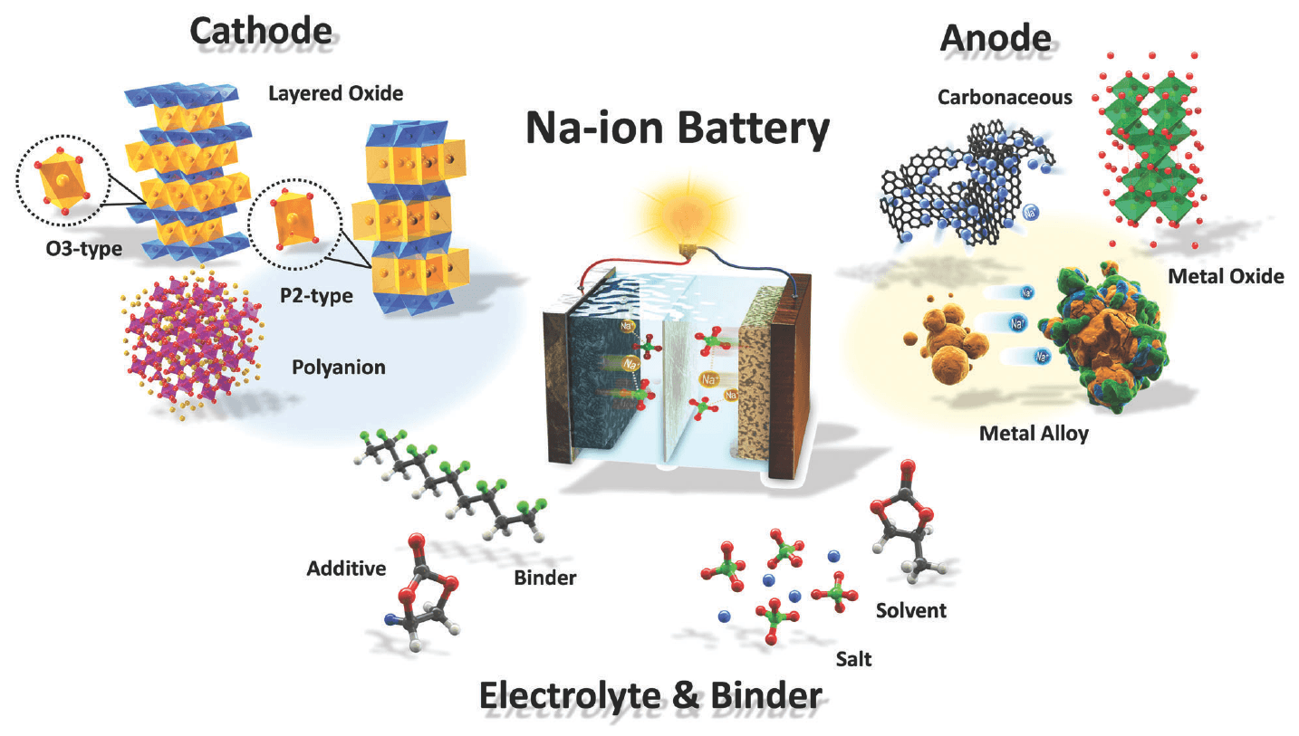 #1 Sodium-Ion Batteries — Top 10 Breakthrough Technologies Changing the World in 2026