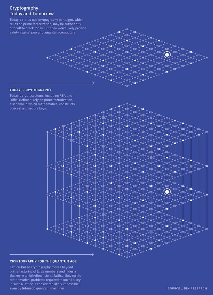 #10 Quantum Computing Threat ("Harvest Now, Decrypt Later") — Top 10 Cybersecurity Threats in 2026 — Examples & How to Stay Safe