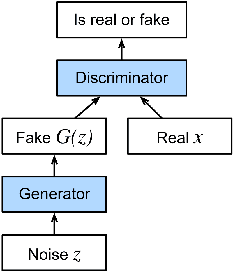 #4 Generative Adversarial Networks (GANs) — Top 10 AI Research Papers Changed Everything
