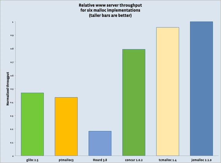 #1 Jemalloc un-abandoned by Meta — Top 10 Hacker News — Top Stories — March 16, 2026