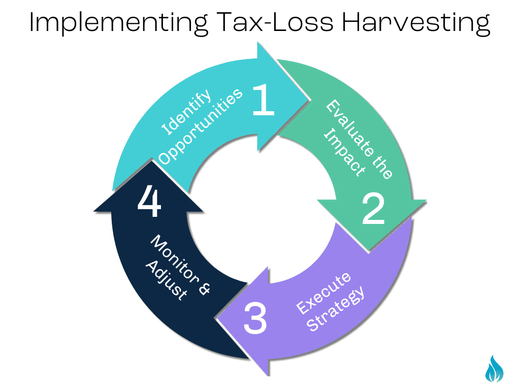 #4 Tax-Loss Harvesting — Turning Losses Into Tax Savings — Top 10 Tax Saving Strategies That Actually Work (US)