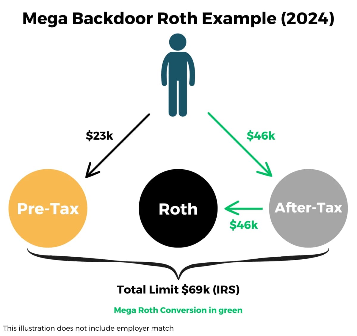 #10 Mega Backdoor Roth — $46,500 Extra in After-Tax Roth — Top 10 Best Investment Accounts to Build Wealth (US)