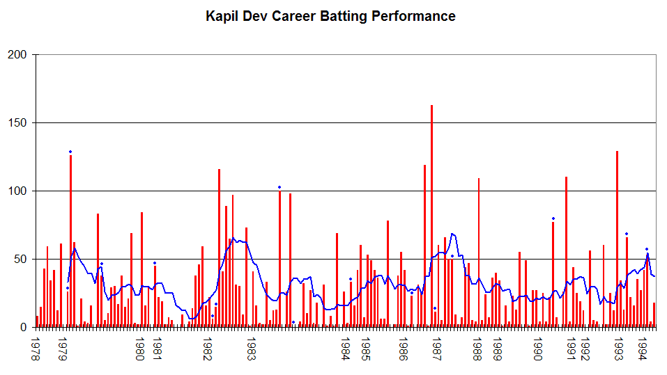 #5 Kapil Dev — Top 10 Indian Cricket Legends of All Time