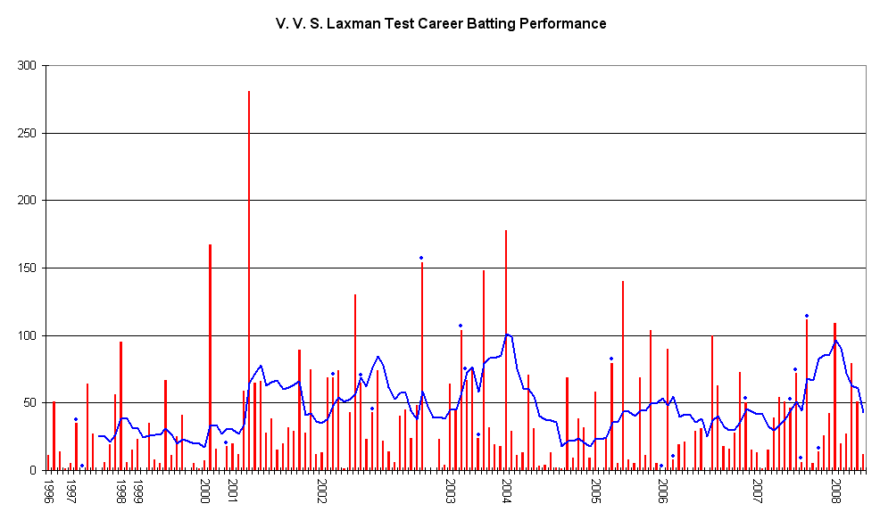 #8 VVS Laxman — Top 10 Indian Cricket Legends of All Time