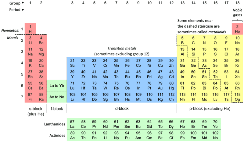 #8 Periodic Table (1869) — Top 10 Greatest Scientific Discoveries in History