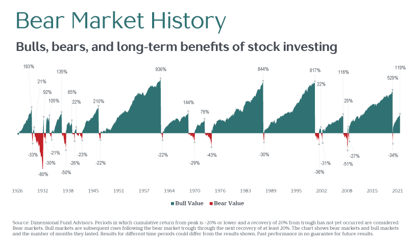 #10 2022 Bear Market — Top 10 US Stock Market Crashes and Recoveries in History