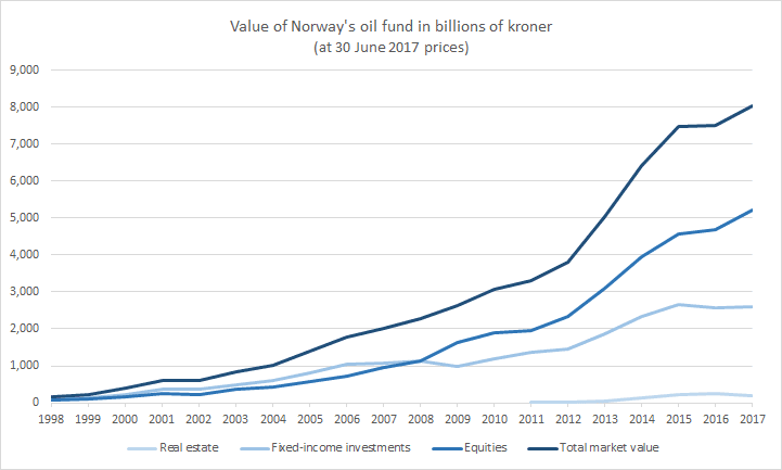 #1 Government Pension Fund Global (Norway) — Top 10 European Sovereign Wealth Funds