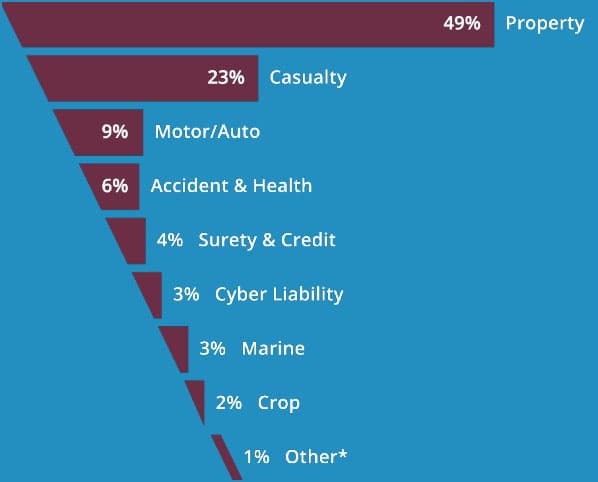 #10 Odyssey Group (Fairfax Financial) — Top 10 US Reinsurance Companies by Net Premium