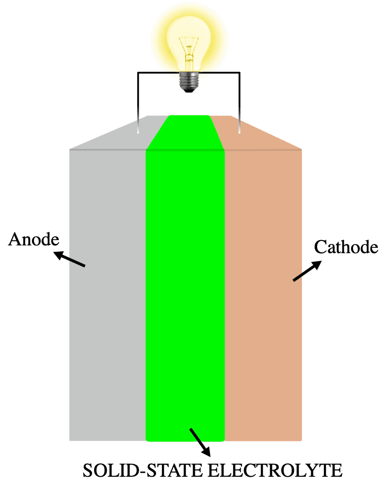#7 Solid-State Batteries — Top 10 Breakthrough Technologies Changing the World in 2026