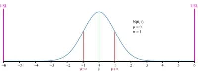 #1 Six Sigma — Top 10 Most Overrated Business Strategies