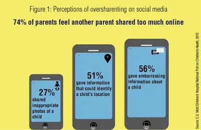 #7 Sharenting (Oversharing Online) — Top 10 Most Controversial Parenting Styles