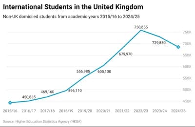 #10 International Student Revenue Dependency — Top 10 Most Controversial University Admissions 2026