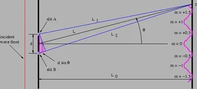 #1 Double-Slit Experiment — Top 10 Best Physics Experiments in History