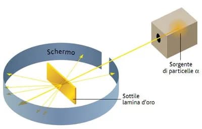 #4 Rutherford Gold Foil Experiment — Top 10 Best Physics Experiments in History