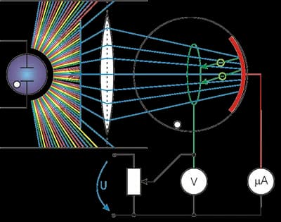 #8 Photoelectric Effect Experiment — Top 10 Best Physics Experiments in History