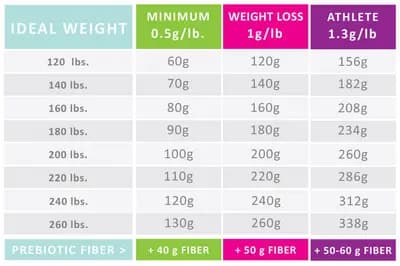 #5 Protein Target: 0.7-1g Per Pound of Body Weight — Top 10 Fitness Habits That Science Says Actually Deliver Results — No Fads
