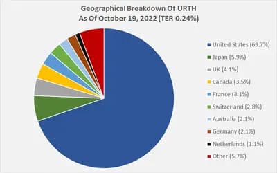 #6 iShares MSCI World ETF (URTH) — Top 10 US Stock Market ETFs by Assets