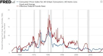 #2 Volcker Shock — Rate Hike to 20% (1979-1981) — Top 10 Most Impactful US Federal Reserve Decisions in History