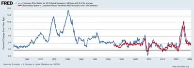 #5 2022 Inflation Fight — Fastest Hike Cycle in 40 Years — Top 10 Most Impactful US Federal Reserve Decisions in History