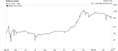 #6 Bitfinex — Top 10 Cryptocurrency Exchanges in 2026