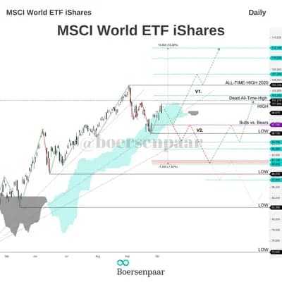 #3 iShares Core MSCI World ETF URTH — Top 10 Best Index Funds for Long-Term Investors in 2026
