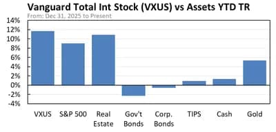 #9 Vanguard Total International Stock ETF VXUS — Top 10 Best Index Funds for Long-Term Investors in 2026