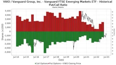#6 Vanguard FTSE Emerging Markets ETF VWO — Top 10 Best Index Funds for Long-Term Investors in 2026