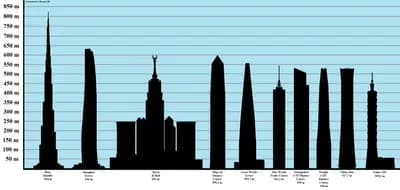 #7 Guangzhou CTF Finance Centre — The 10 Tallest Buildings in the World (2026 Update)