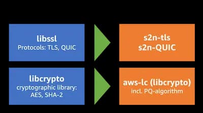 #1 AWS PQC (s2n-tls + AWS-LC) — Top 10 Post-Quantum Cryptography Tools and Frameworks for Enterprises in 2026