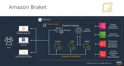 #6 Amazon Braket (Quantum Cloud Aggregator) — Top 10 Quantum Computing Platforms and Applications Transforming Enterprise in 2026